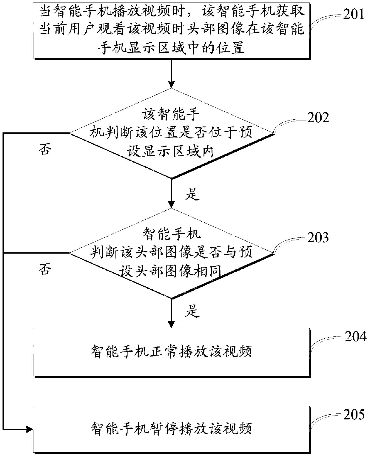 A video playback control method and device