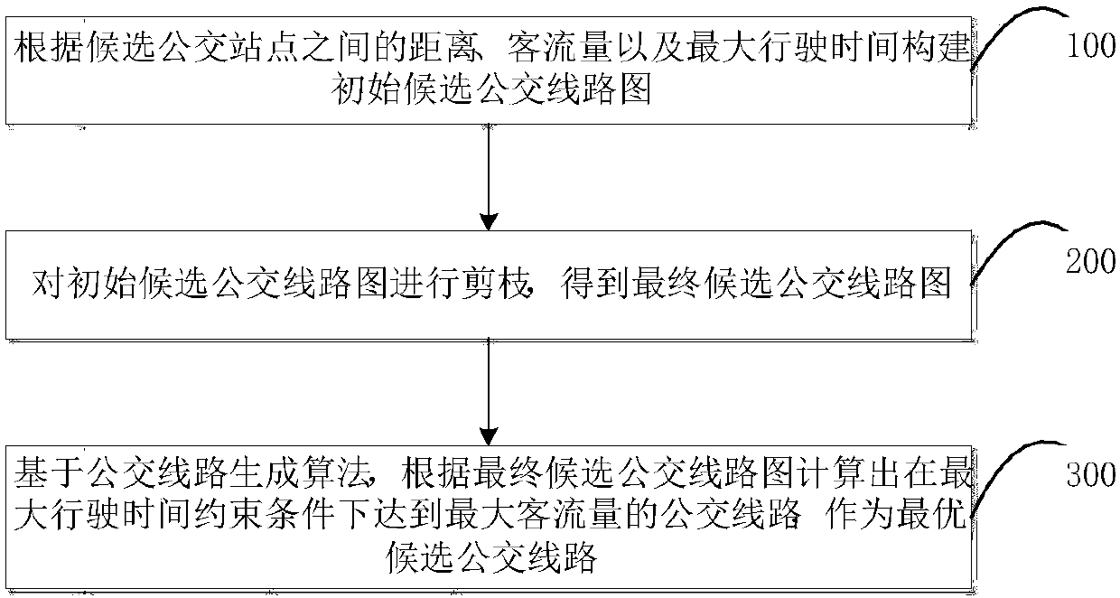 Candidate bus route calculating method and system and electronic device