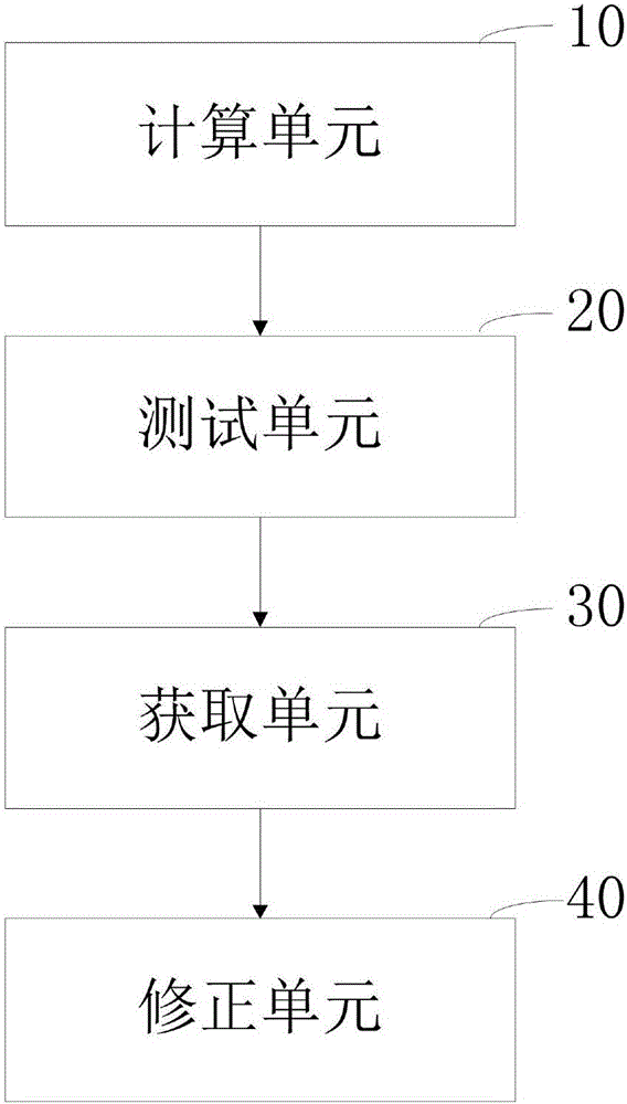 Automobile battery state of charge correction method and device