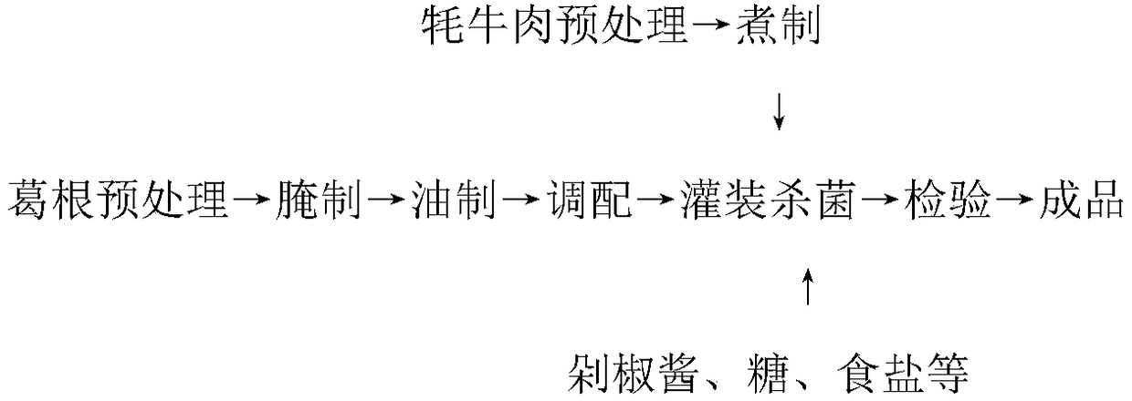 Kudzuvine root granule and yak beef chopped chili sauce and production method thereof