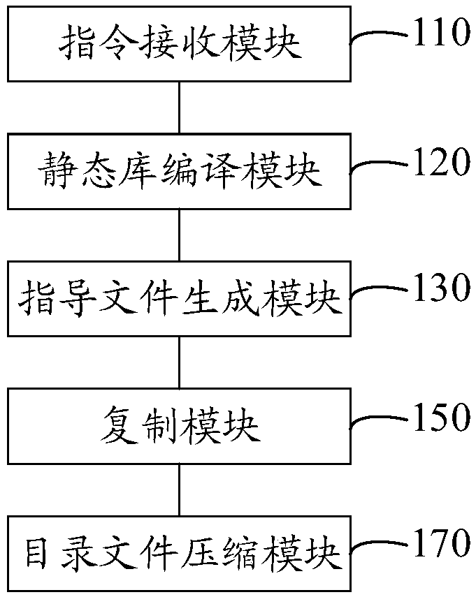Automatic packaging method and device, computer equipment and storage medium