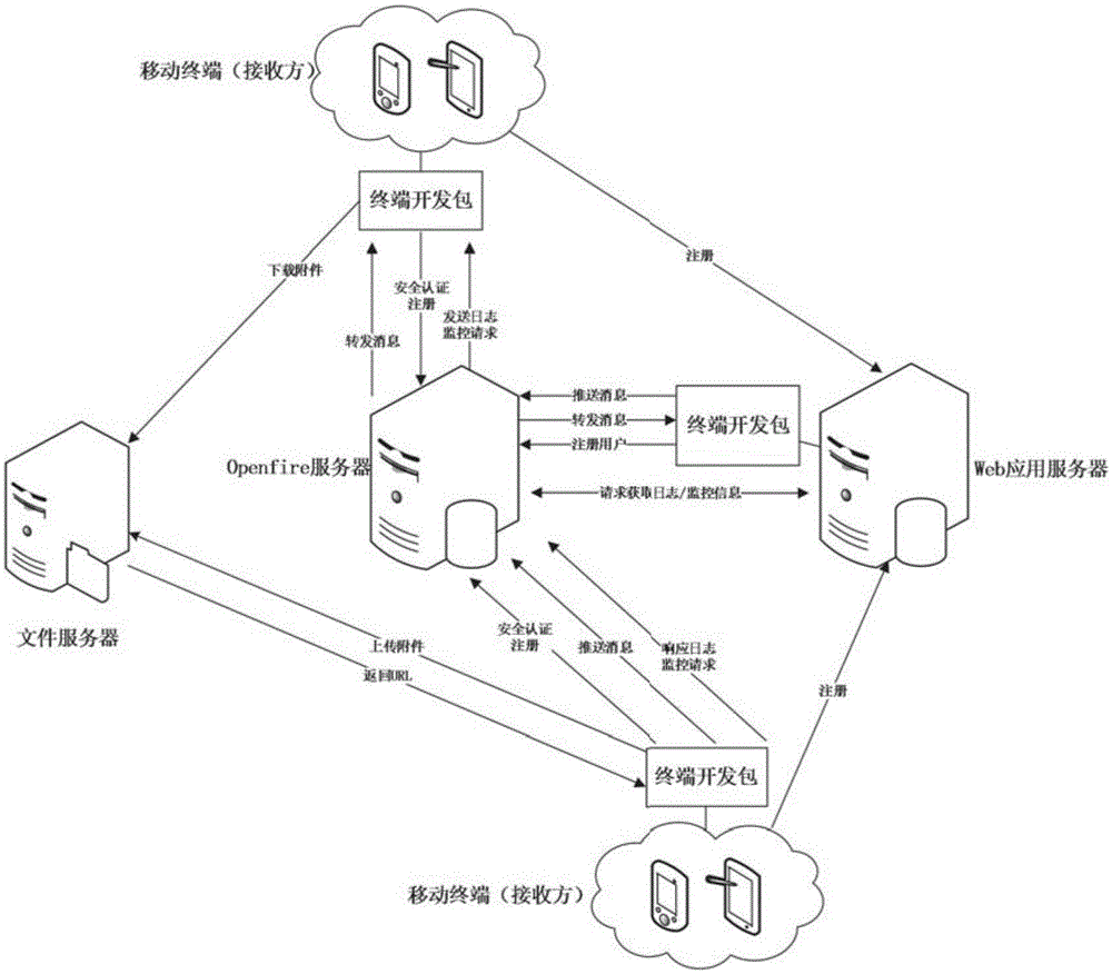 OpenFire server-based real-time message forwarding system and OpenFire server-based real-time message forwarding realization method