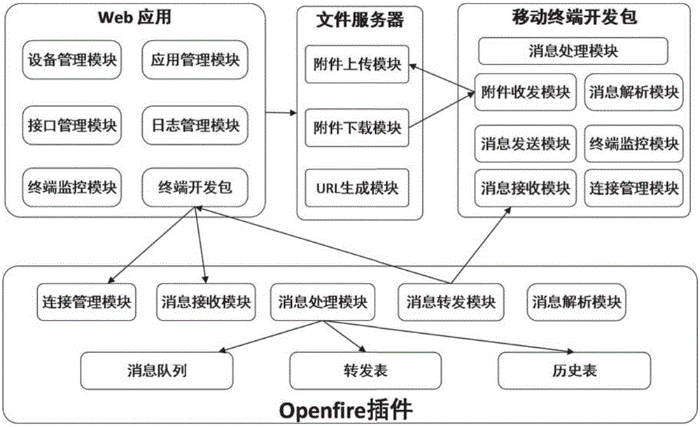 OpenFire server-based real-time message forwarding system and OpenFire server-based real-time message forwarding realization method