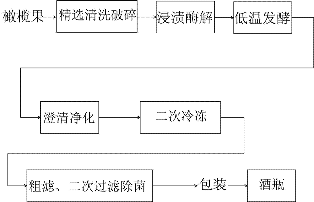 Production method of fermented olive wine and product thereof