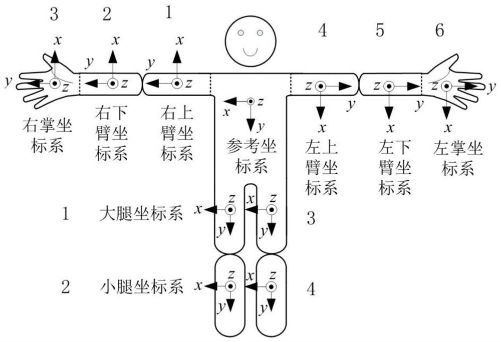 Alignment-free motion capture method of human limbs based on inertial sensors