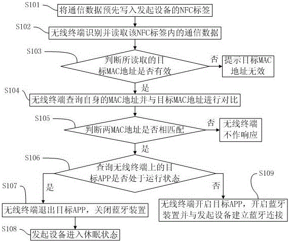 A connection method and system for a short-distance communication device