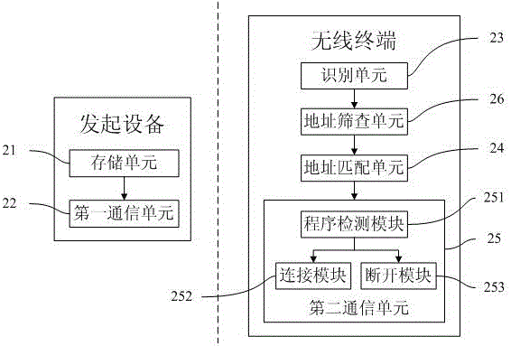 A connection method and system for a short-distance communication device