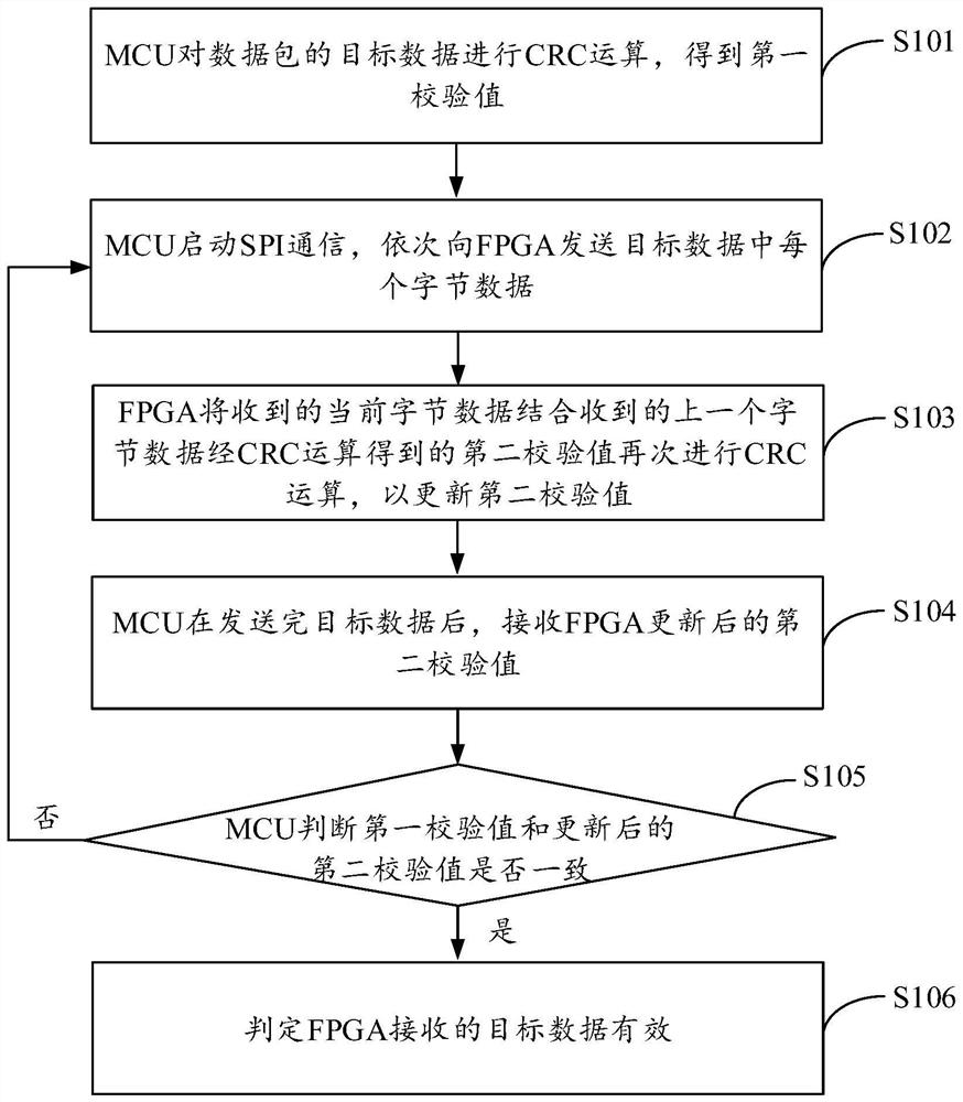 Communication method, device and equipment for SPI (Serial Peripheral Interface) bus and storage medium