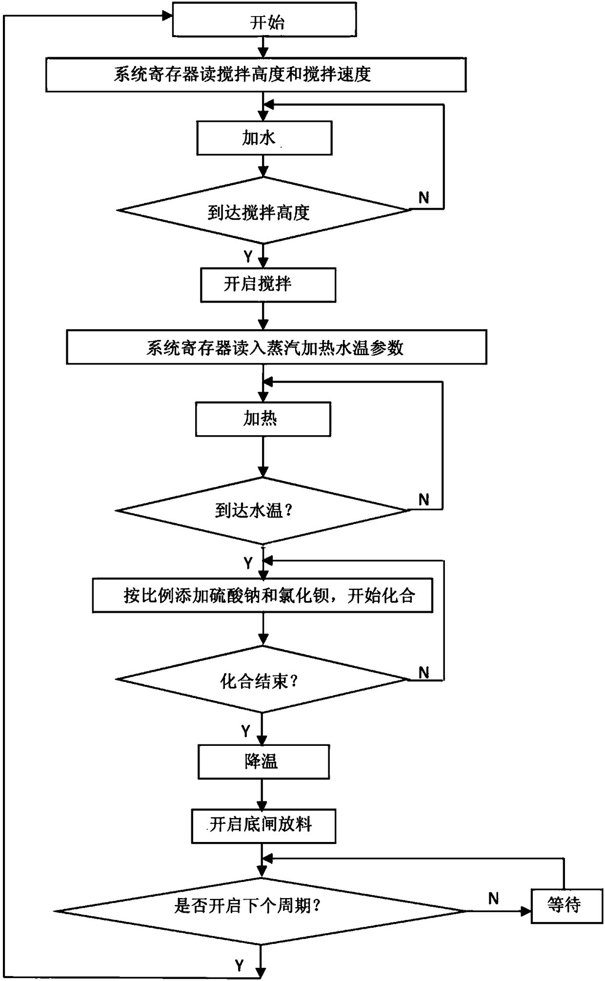 Automatic Control Production Process of Medicinal Barium Sulfate