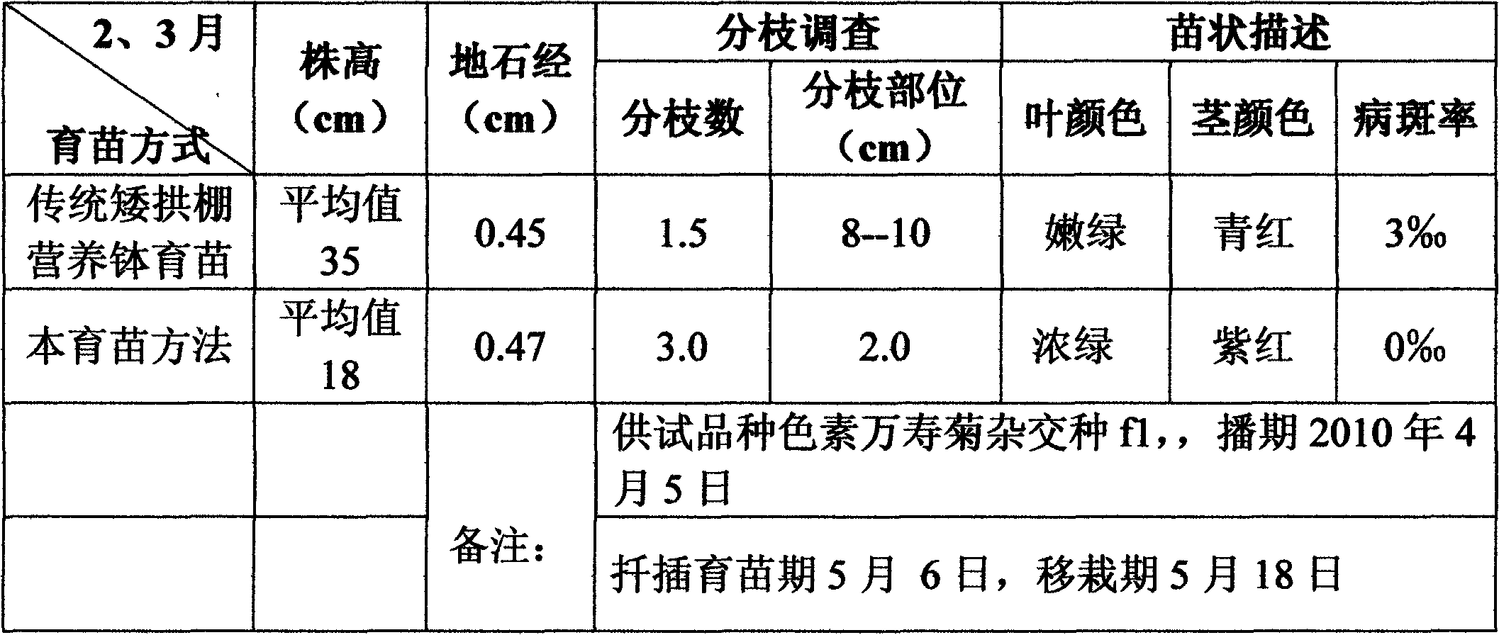 Seedling raising method for pigment marigold