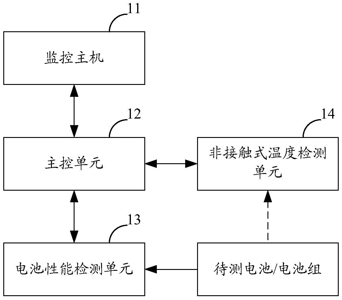 A battery testing device and testing method thereof