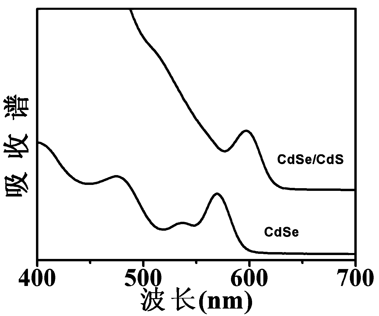 Preparation method for synthesizing CdSe/CdS core-shell structure quantum dots through one step