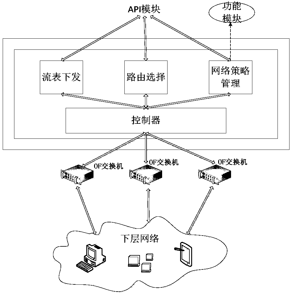 Service path selection method, SDN controller, storage medium and electronic equipment