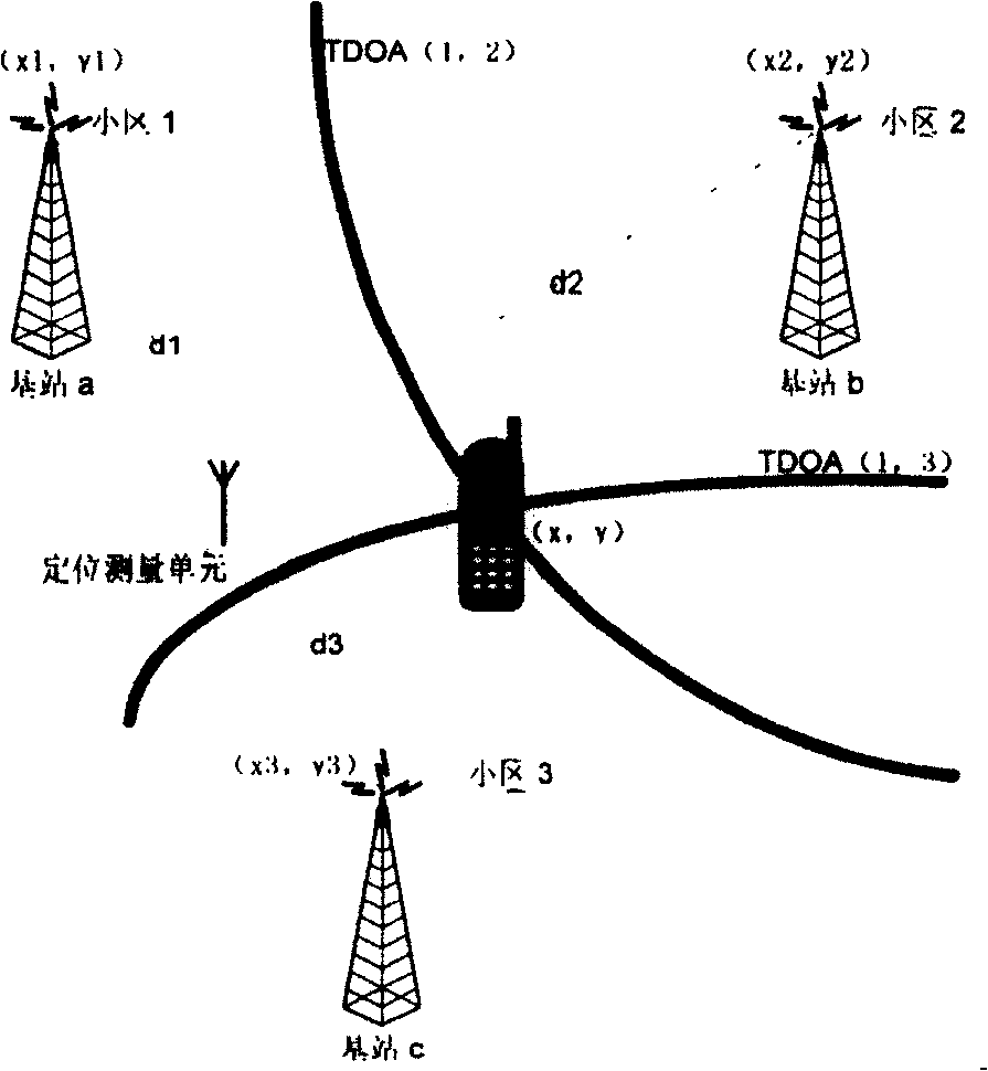 Method for reaching time difference positioning