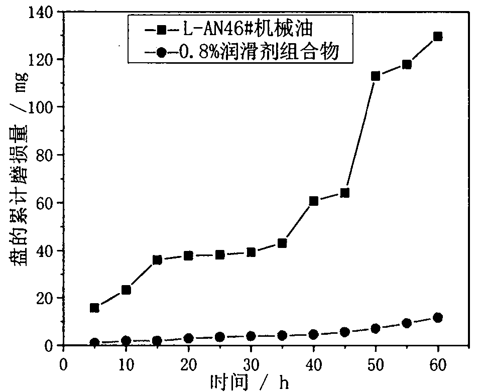 Wear repairing lubricating agent composition containing sheet silicate mineral substances and preparation method thereof
