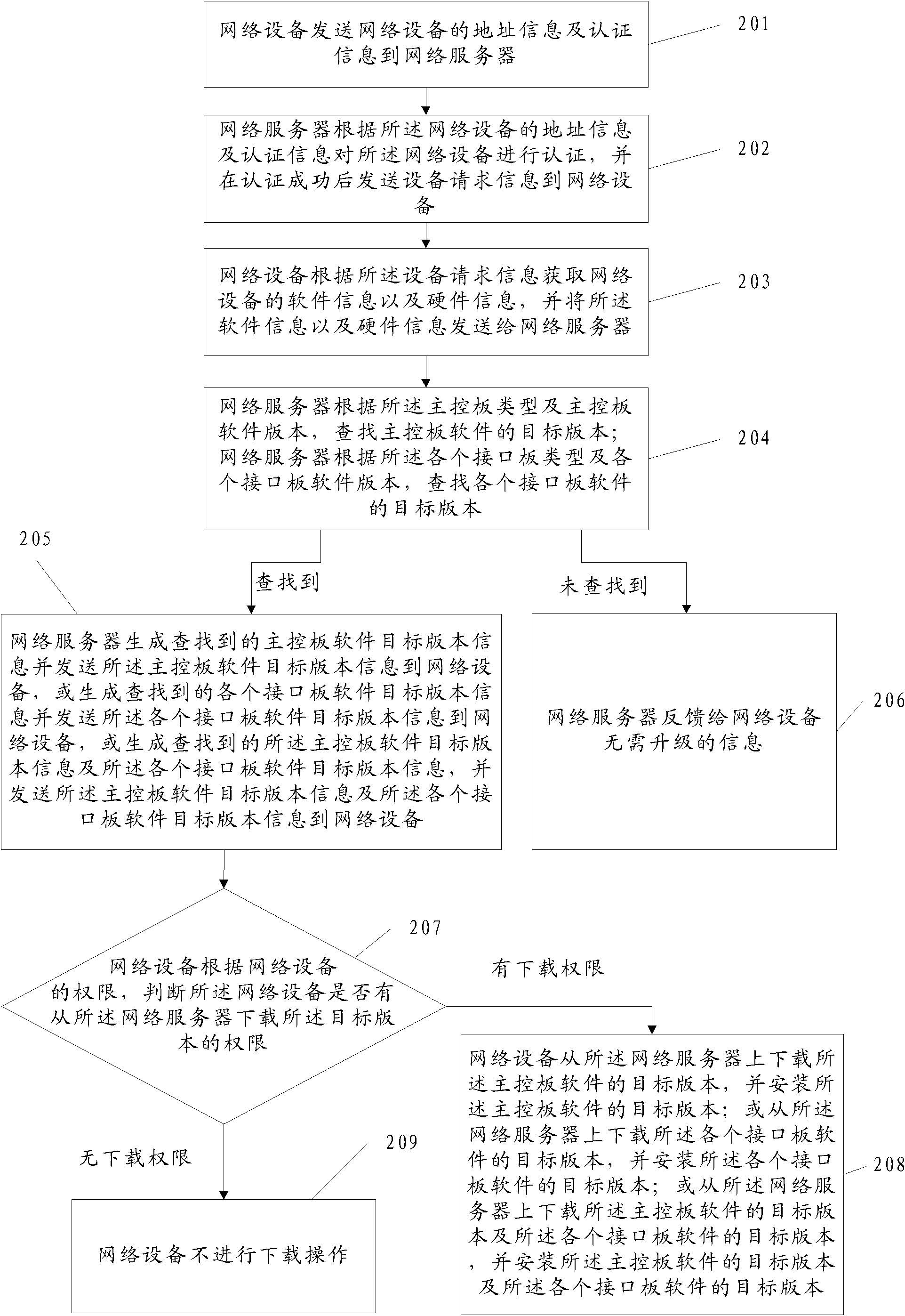 Method, device and system for upgrading network device