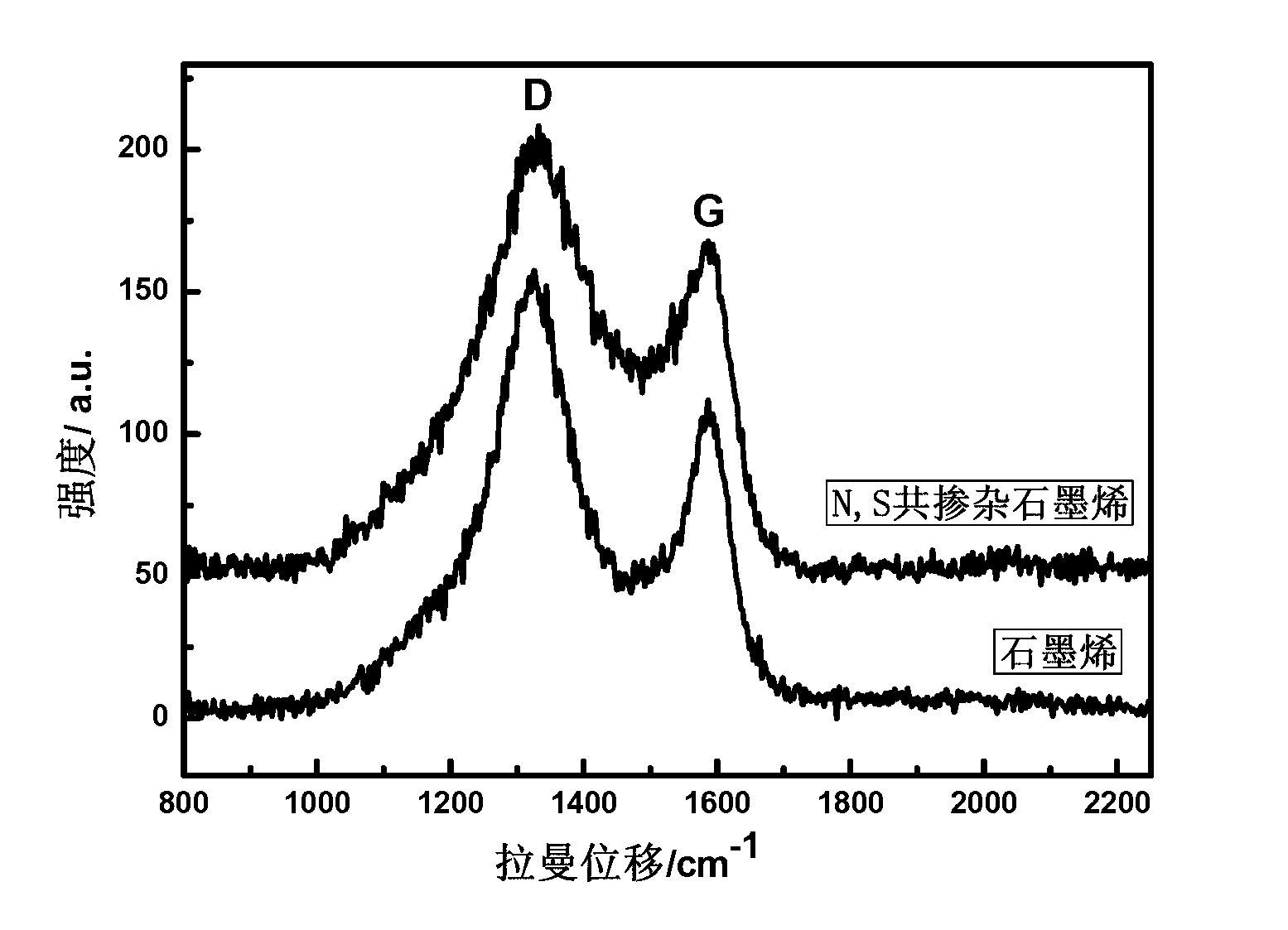 Preparation method of nitrogen and sulfur co-doped graphene