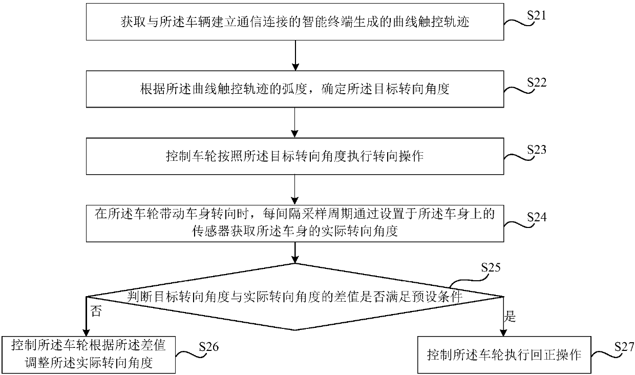 Vehicle steering control method and device and vehicle