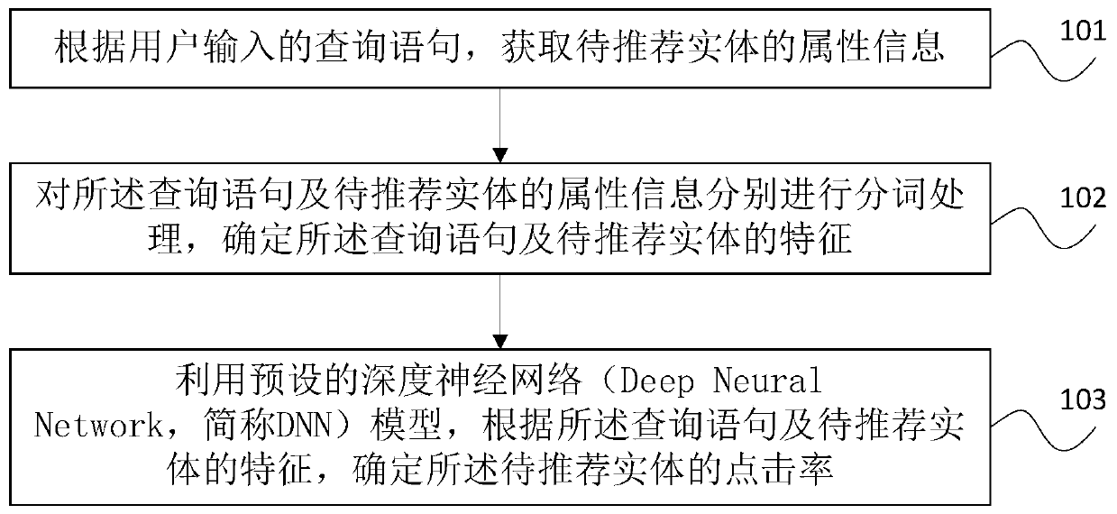 Click estimation method and device based on artificial intelligence