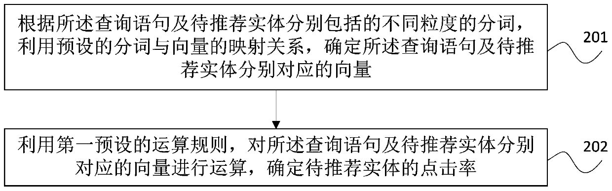 Click estimation method and device based on artificial intelligence