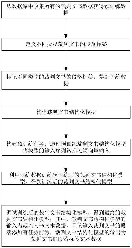 Model building method and system, paragraph label obtaining method and medium