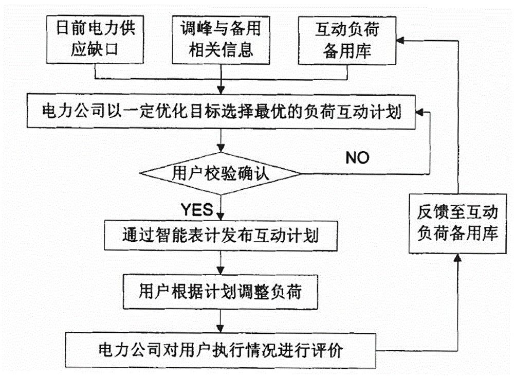 Load management device and management method