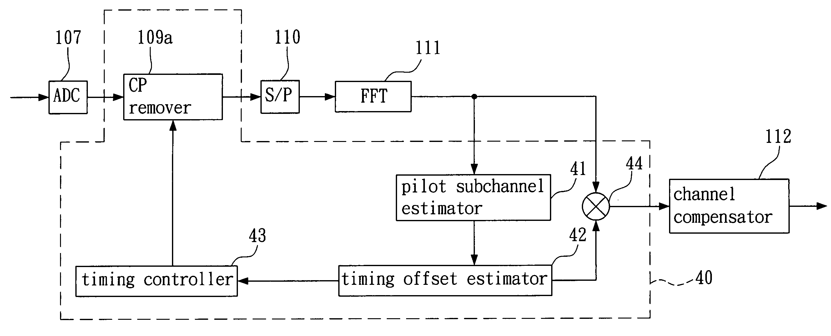 Apparatus and method for sampling timing compensation in multi-carrier system
