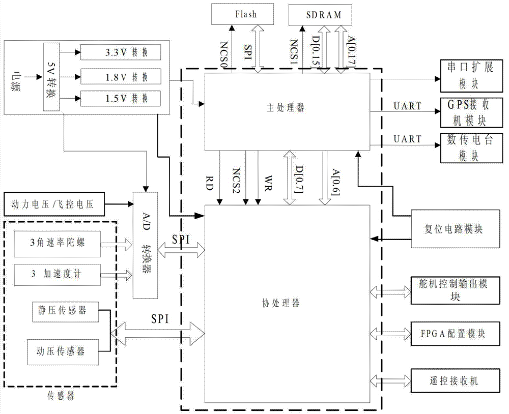 ARM and FPGA (Field Programmable Gate Array) architecture based autopilot of fixed wing unmanned aerial vehicle