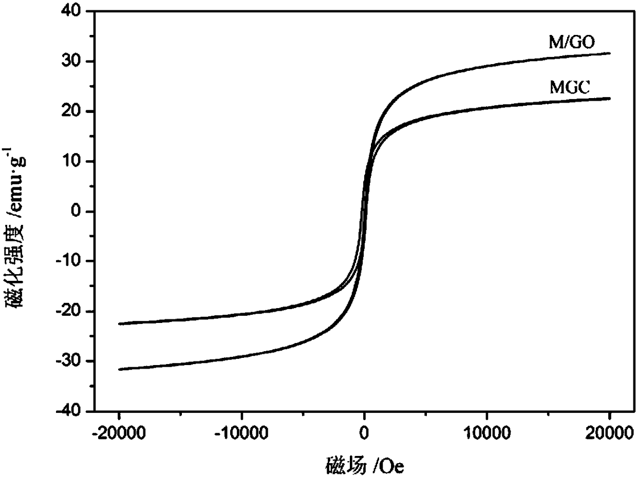 Magnetic graphene oxide-chitosan composite material as well as preparation method and application thereof
