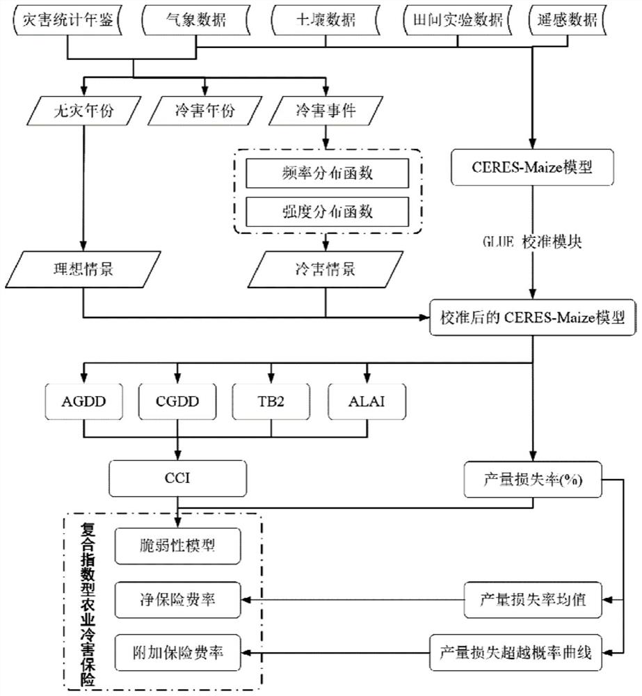 An index-based agricultural insurance product design method and its products