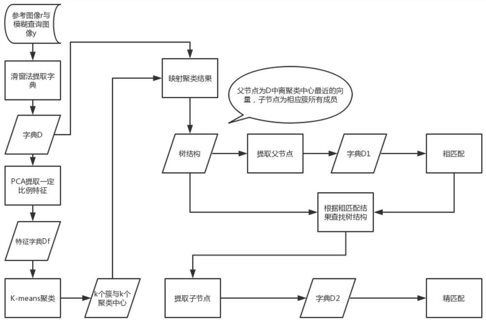 Image Restoration and Matching Integrated Method and System Based on Hierarchical Sparse Representation