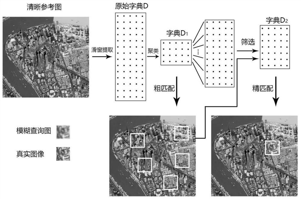 Image Restoration and Matching Integrated Method and System Based on Hierarchical Sparse Representation