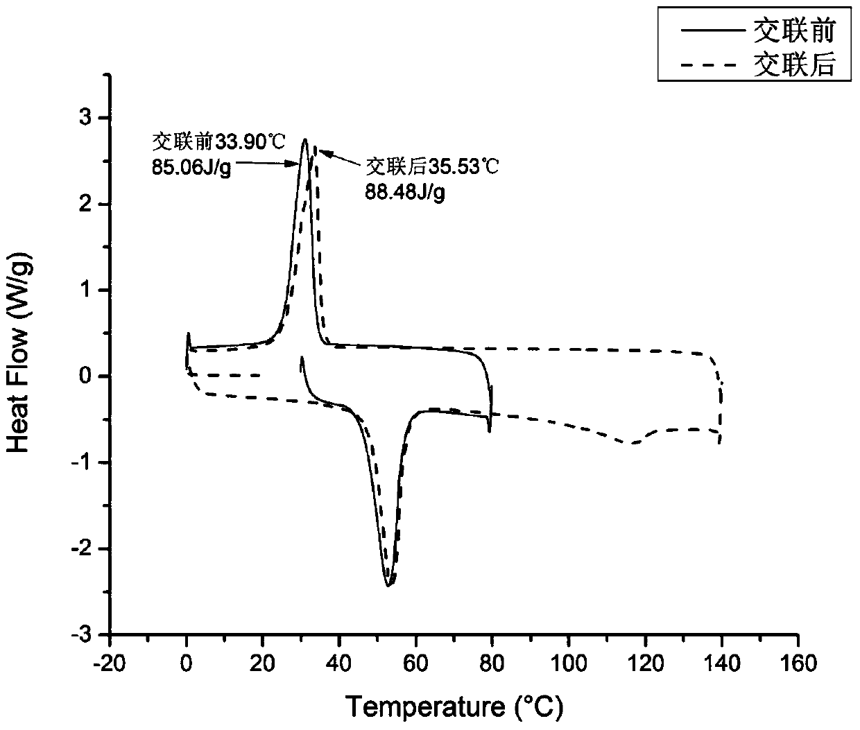 Solid-solid phase change composite fiber with skin-core structure and online crosslinking of core layer and preparation method thereof