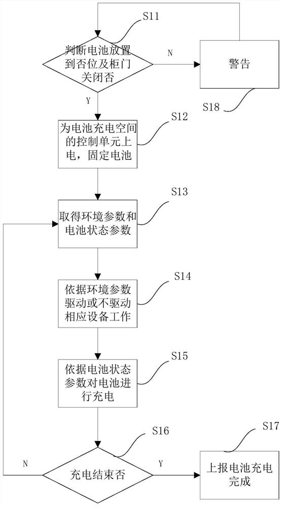 Charging control method and device for single battery in centralized charging cabinet