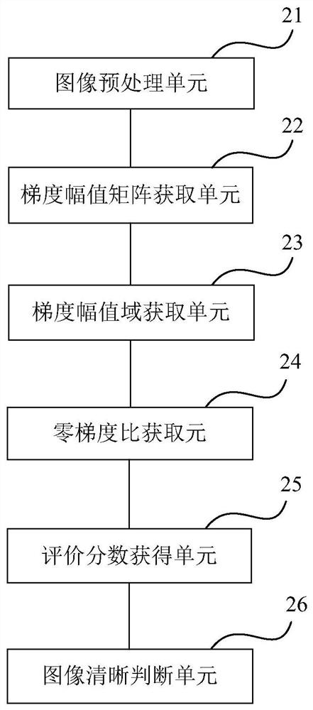 A method and device for evaluating image blur