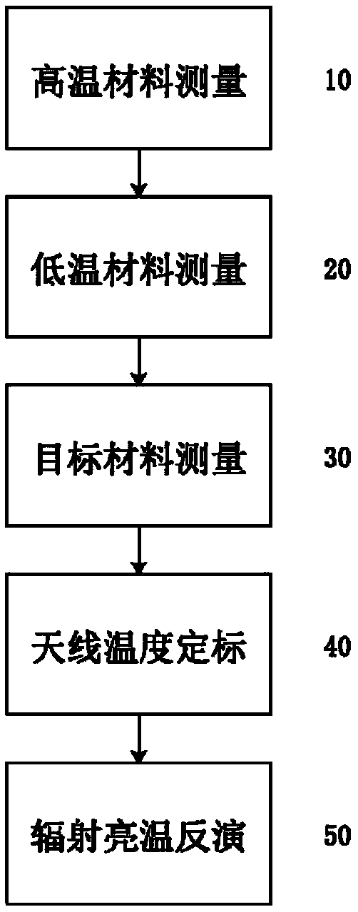 Method and device for measuring material radiance based on millimeter wave