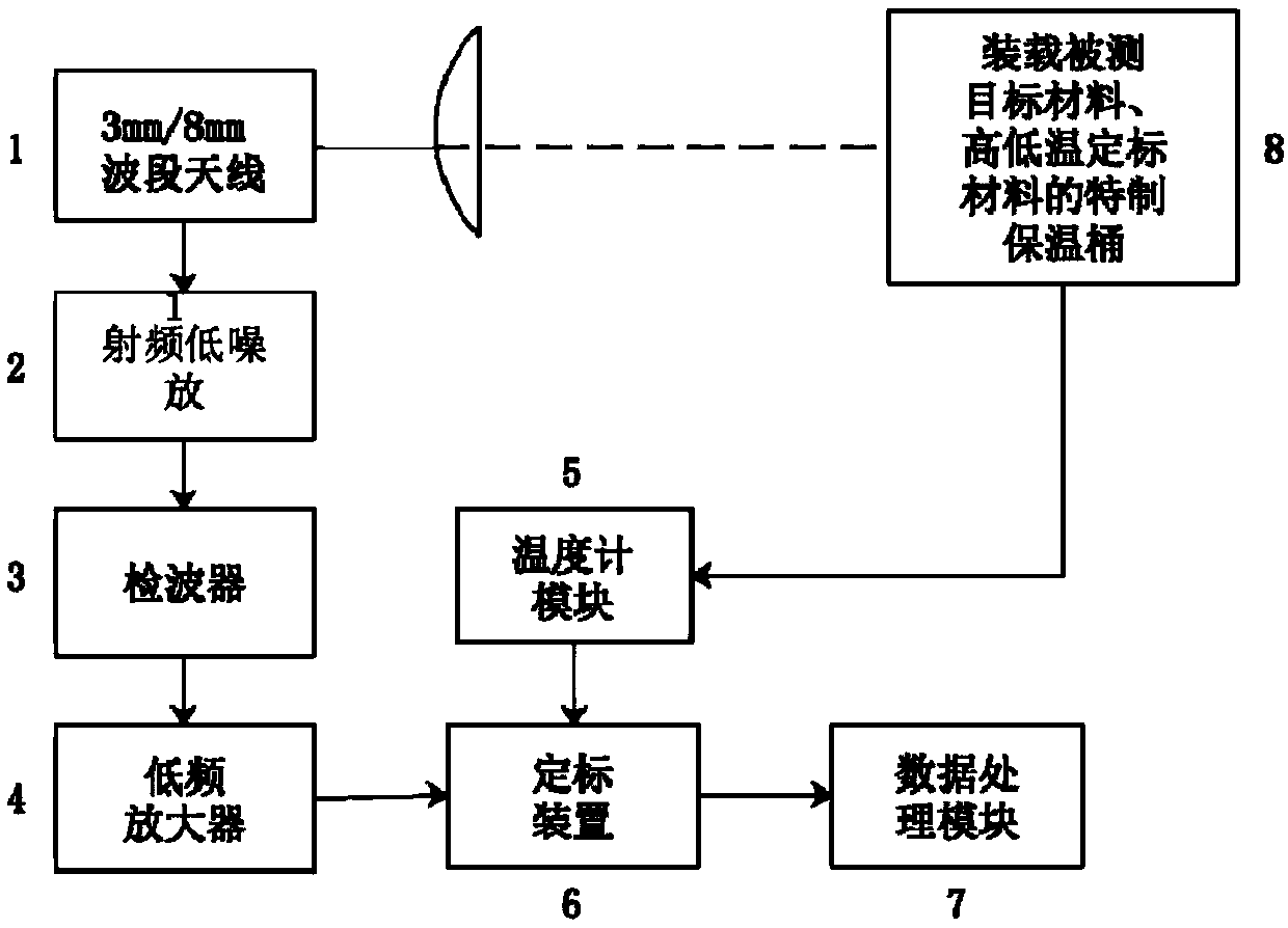 Method and device for measuring material radiance based on millimeter wave