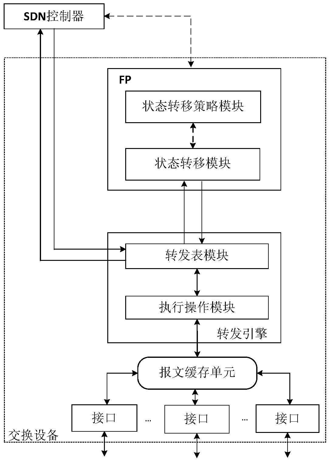 SDN data plane with state switching equipment, system and forwarding processing method