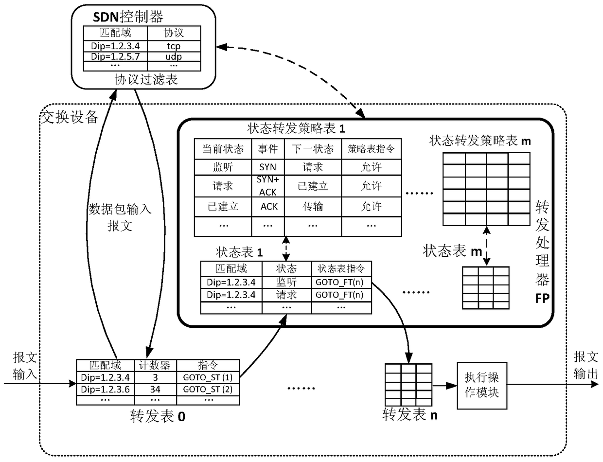 SDN data plane with state switching equipment, system and forwarding processing method