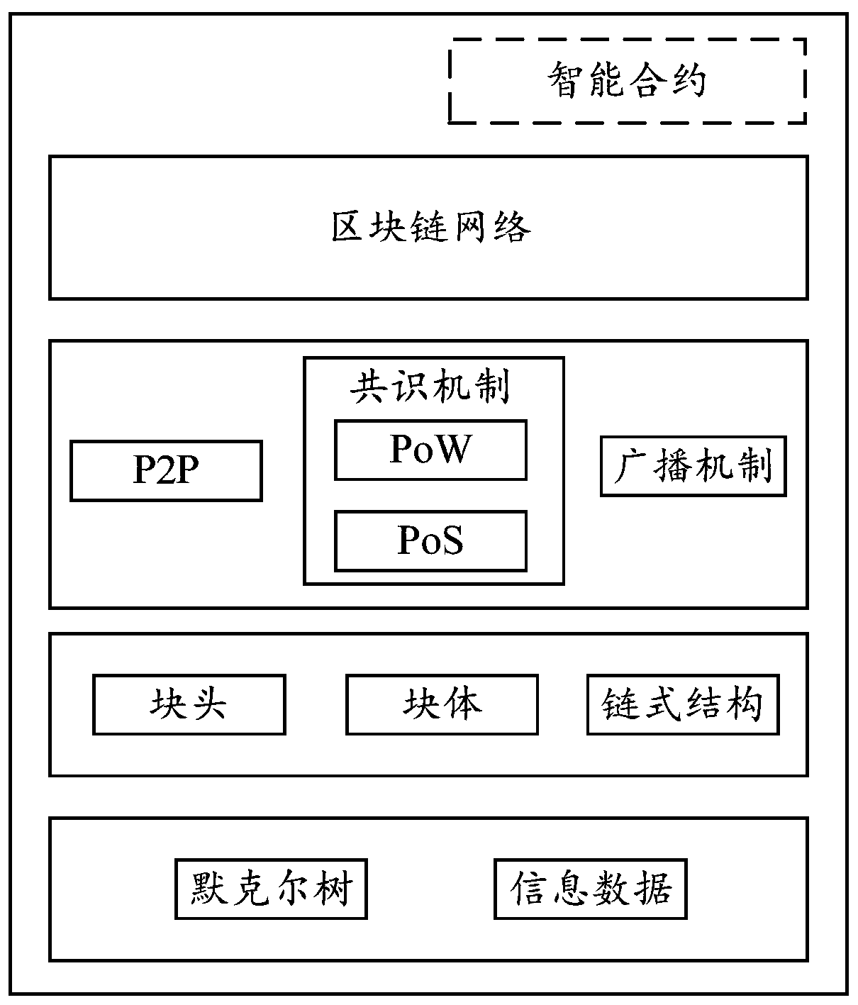 Data processing method based on block chain and related equipment