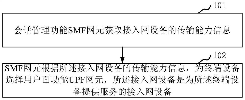 Network node selection method and device