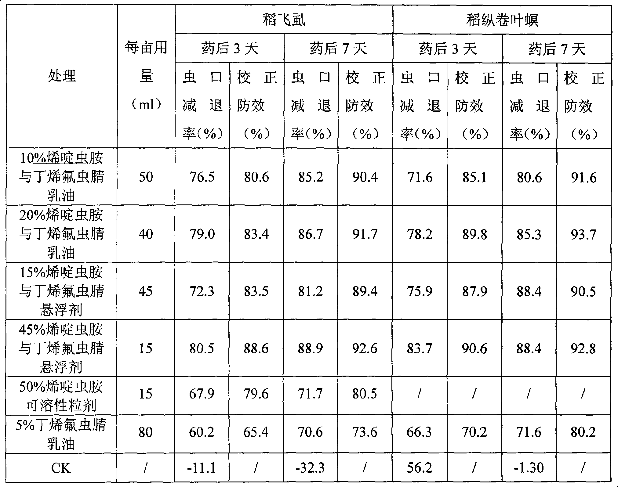 Composite formulated preparation containing Nitenpyram