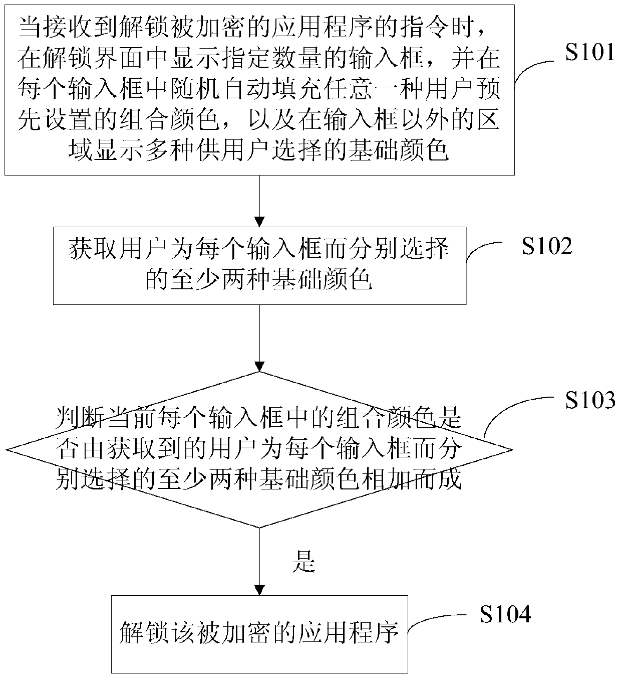 A method and device for unlocking an encrypted program based on the principle of color addition