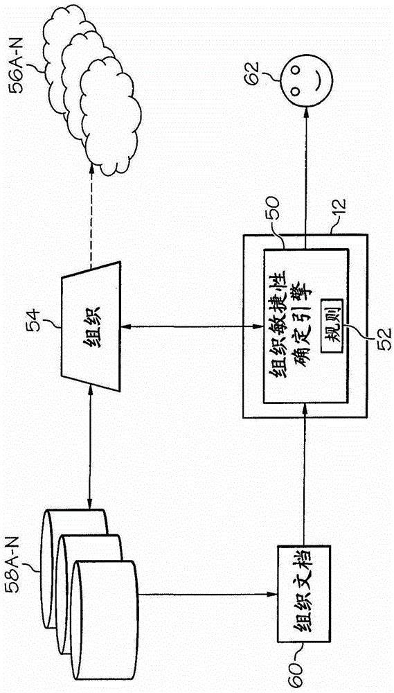Method and system for organizational agility determination across multiple computing domains