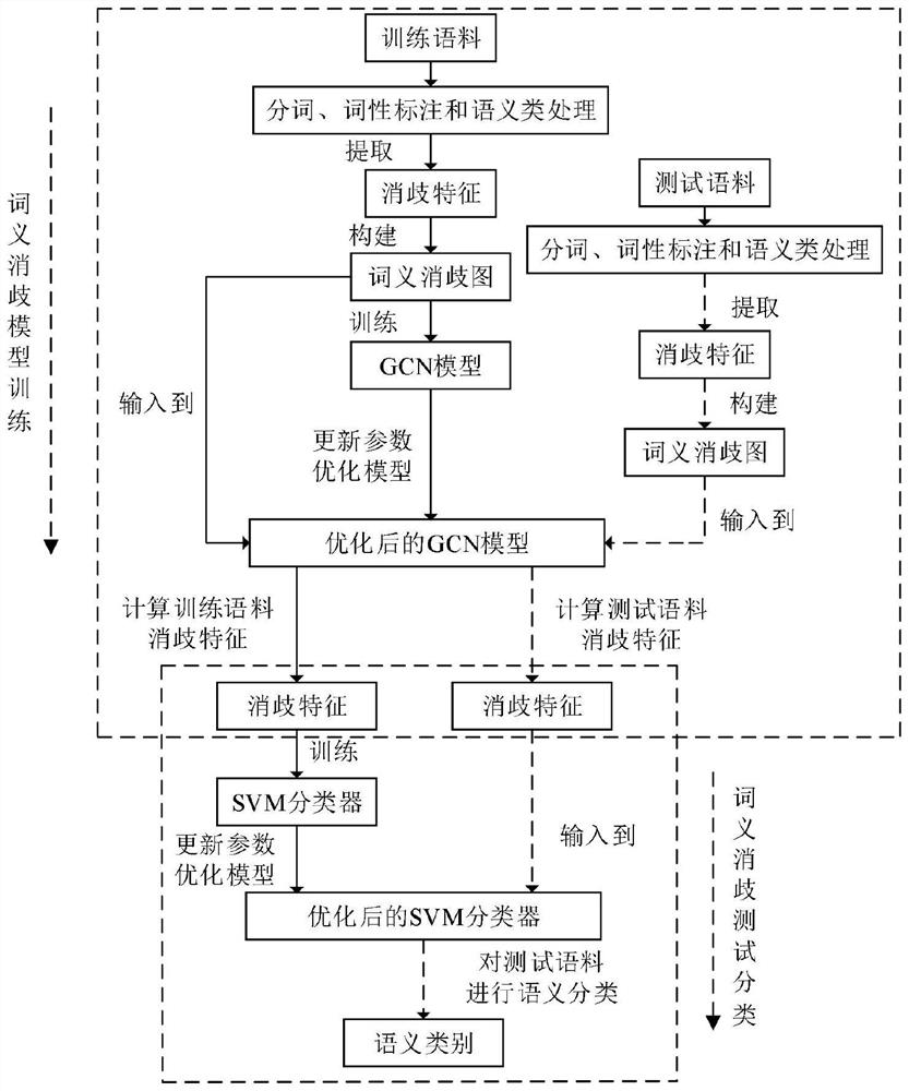 Chinese word sense disambiguation method based on fusion of graph convolutional neural network and support vector machine