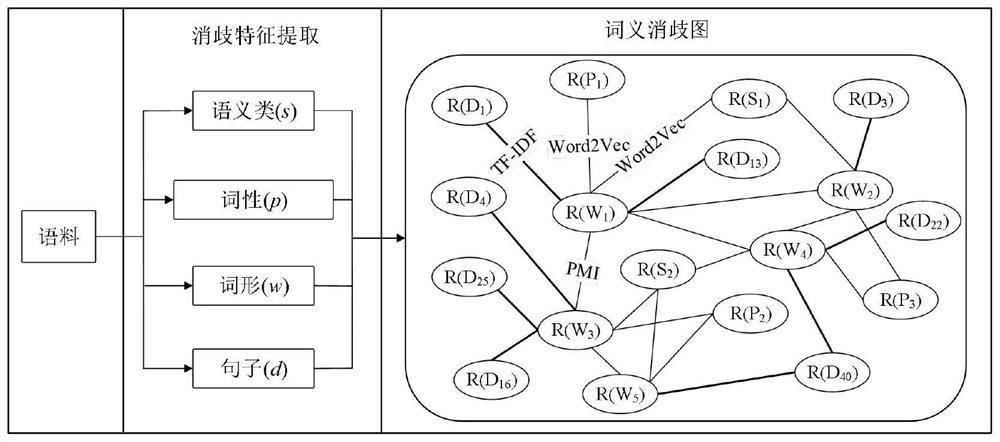 Chinese word sense disambiguation method based on fusion of graph convolutional neural network and support vector machine
