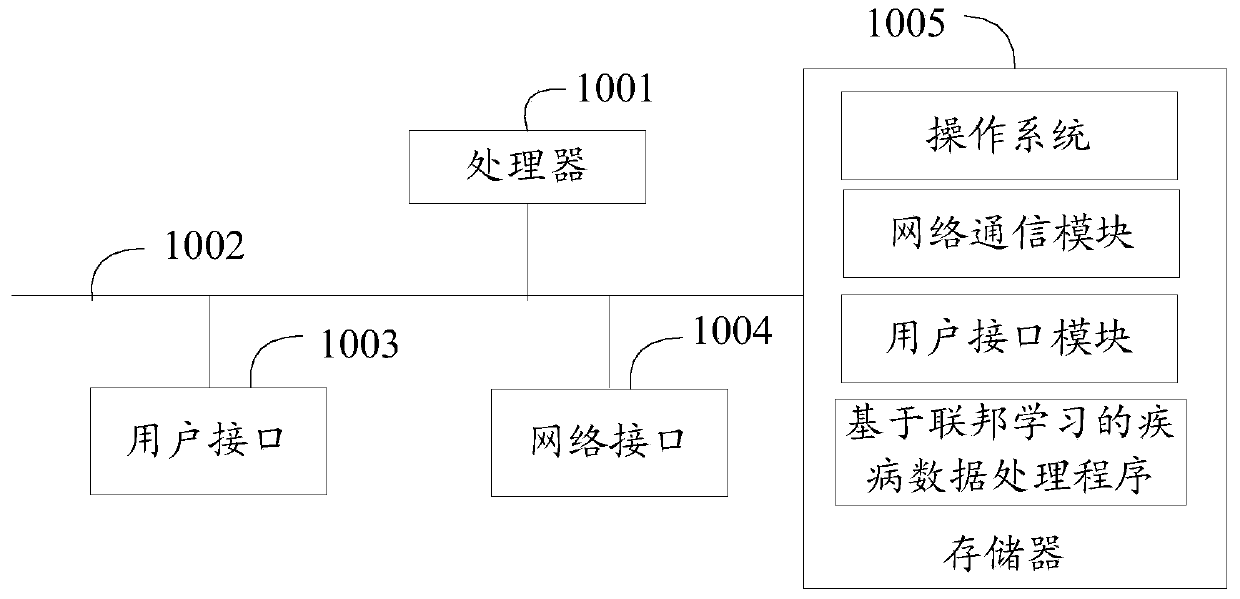 Disease data processing method, device and equipment based on federal learning and medium