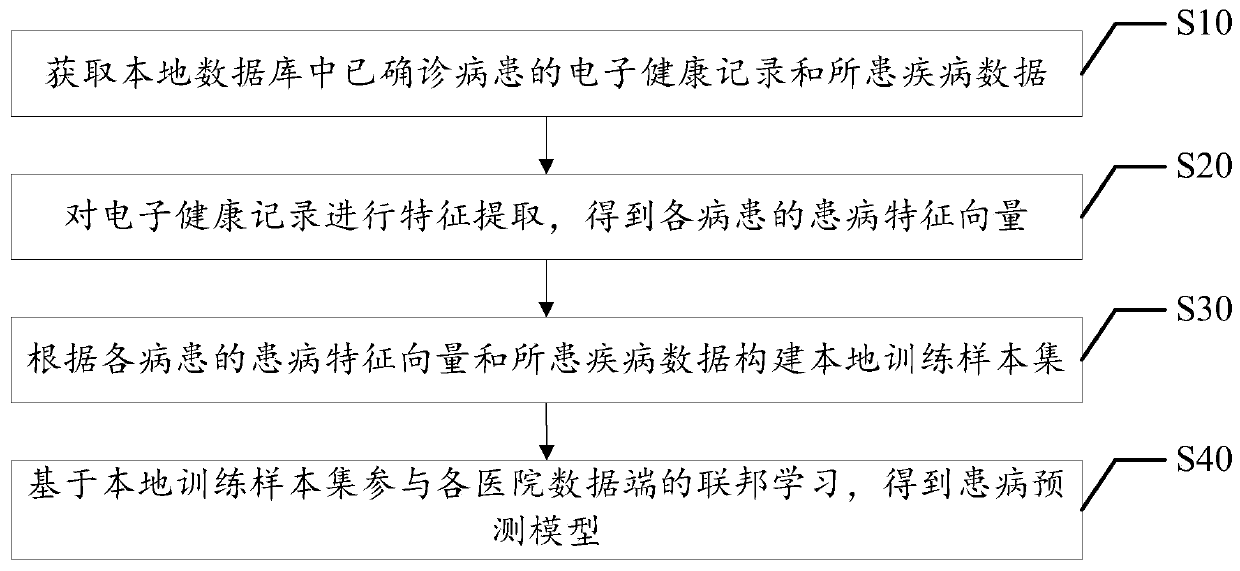 Disease data processing method, device and equipment based on federal learning and medium