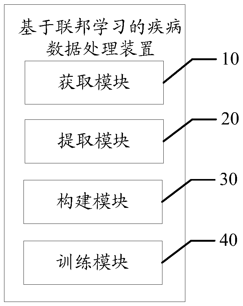 Disease data processing method, device and equipment based on federal learning and medium