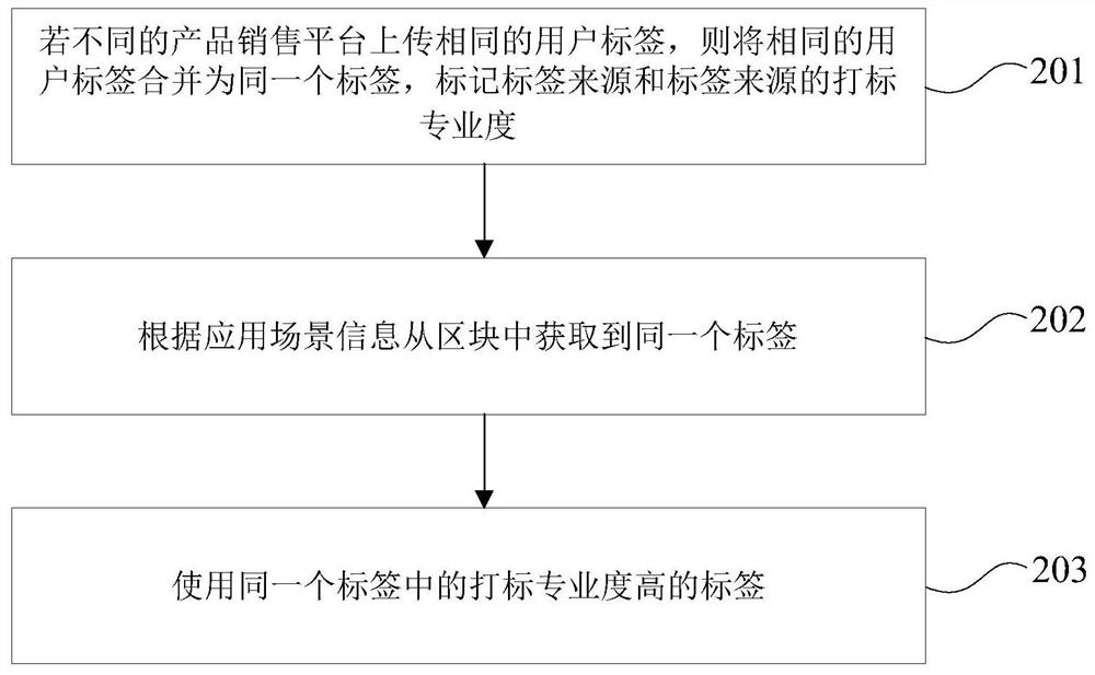 Bank multi-platform cross-scene user tag sharing method and device based on block chain